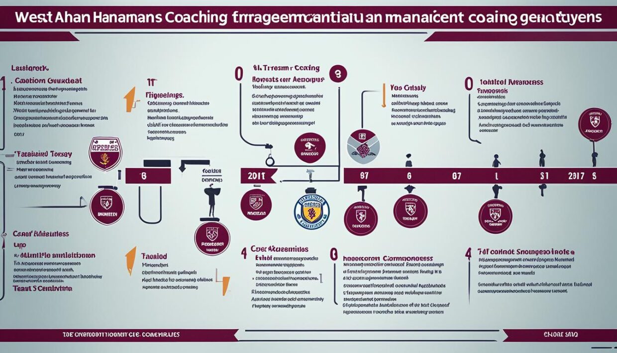 management style and coaching evolution at West Ham United